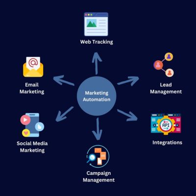 Automation Services in Varanasi – Digital Vimaanan